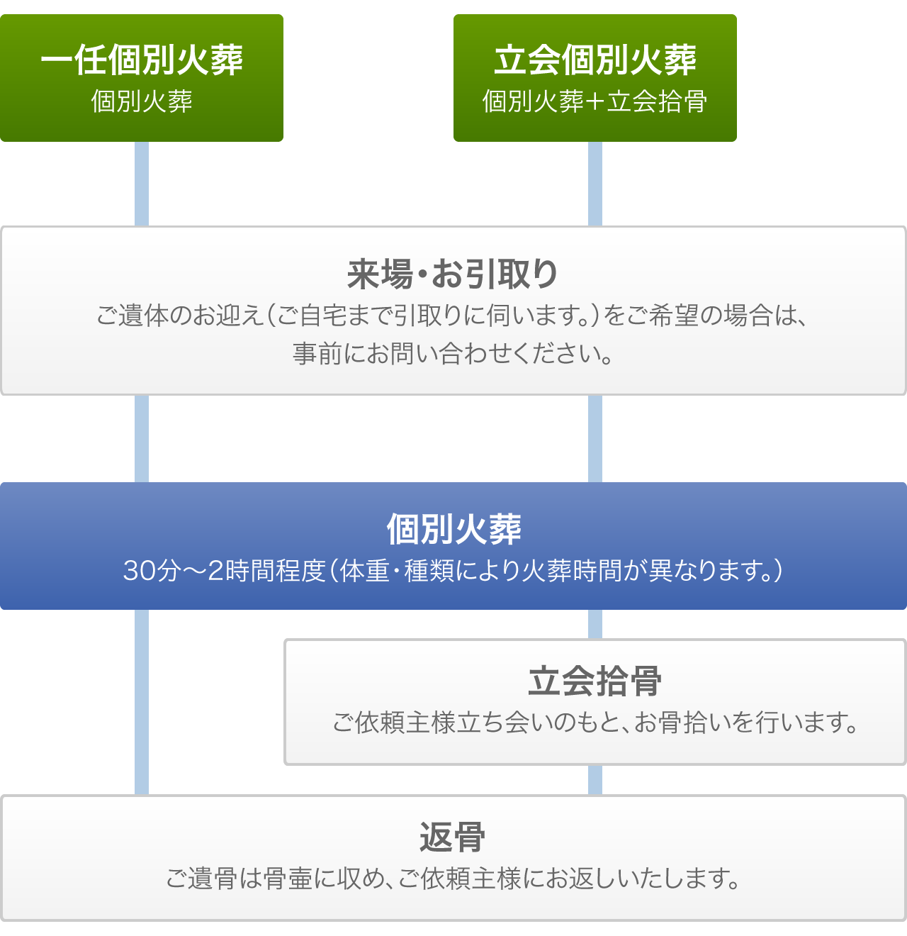 ご葬儀の流れ フロー図